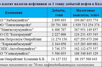 АО «Эмбамунайгаз» - лидер по выплате налогов на 1 тонну нефти среди добывающих компаний РК